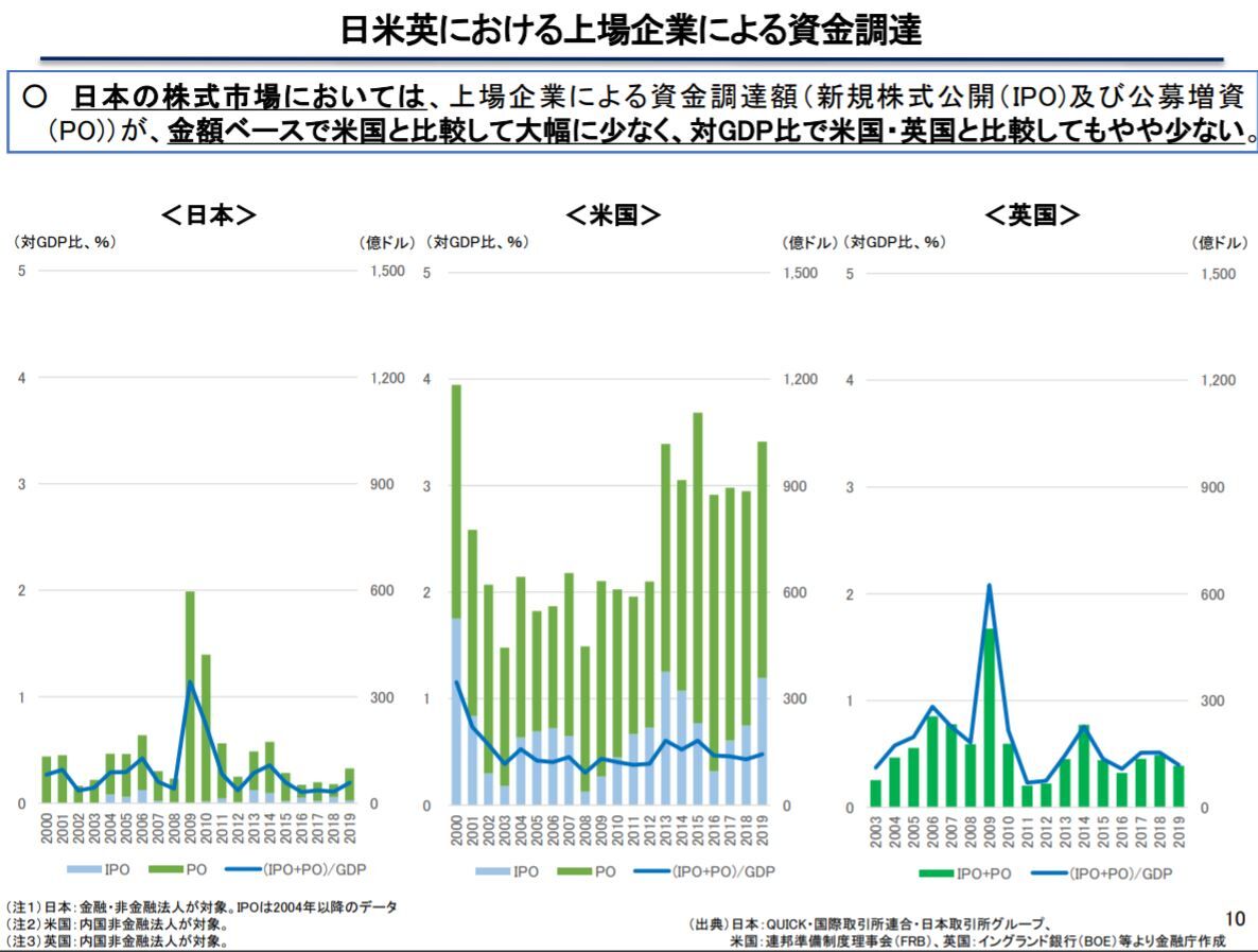 日本の上場企業による資金調達額・資本還元額 英米に比べて圧倒的に少ない ／金融庁「市場制度ワーキング・グループ」設置 : □ＣＦＯのための最新情報□