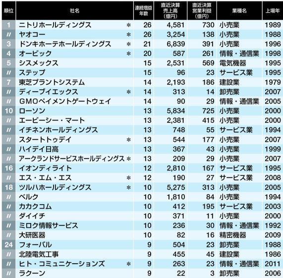 連続増益ランキング 会社四季報16年夏号より cfoのための最新情報 連続増益ランキング 会社四季報16年夏号より cfoのための最新情報