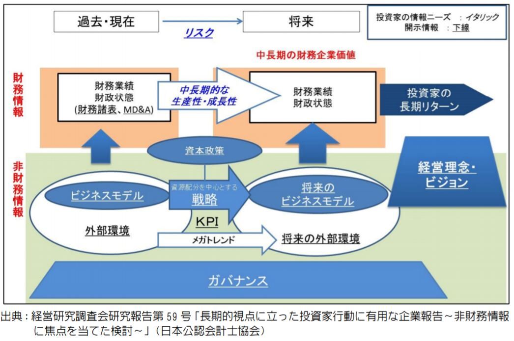 日本公認会計士協会 会計制度委員会研究資料第6号 非財務情報の充実と情報の結合性に関する実務を踏まえた考察 を公表 cfoのための最新情報