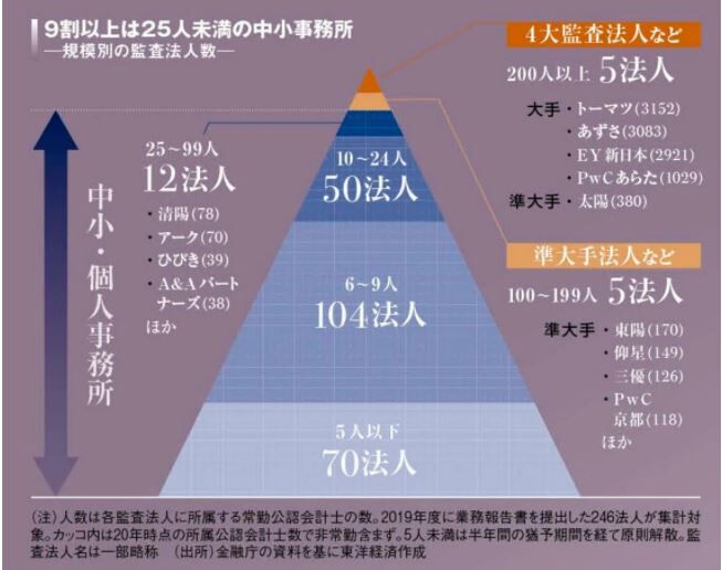 監査法人 規制強化で中小監査法人の淘汰が迫っている？／週刊