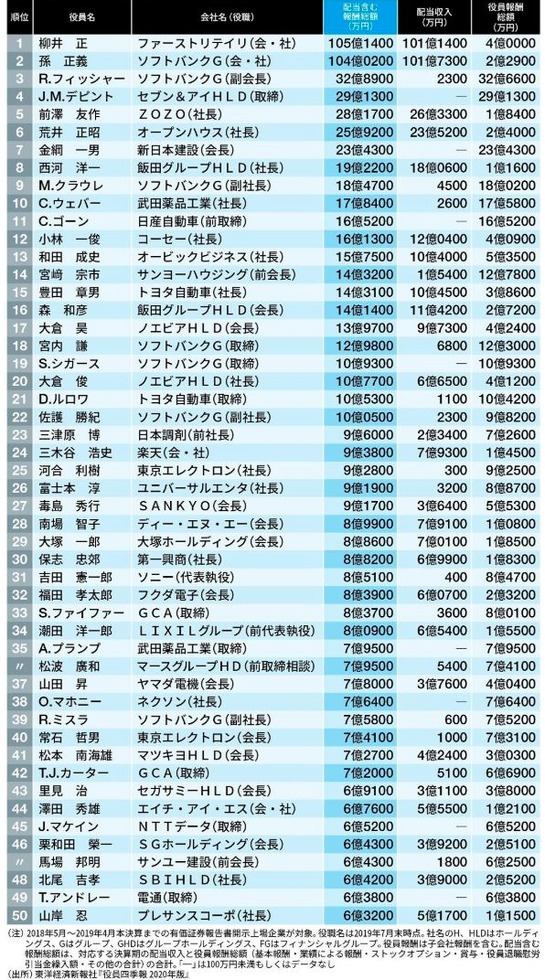 配当収入 役員報酬ランキング 1位柳井正 2位孫正義 東洋経済 ｃｆｏのための最新情報