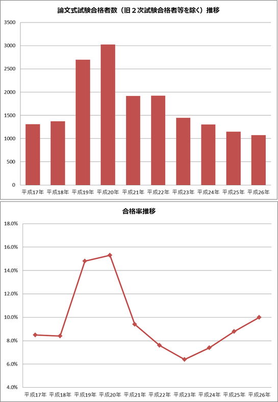 公認会計士試験合格者数・合格率推移