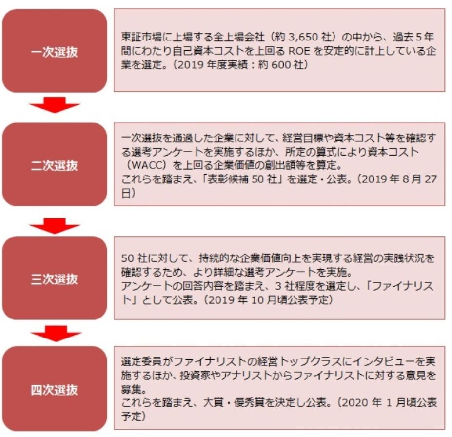 東証 第８回企業価値向上表彰の表彰候補50社の公表等について ｃｆｏのための最新情報