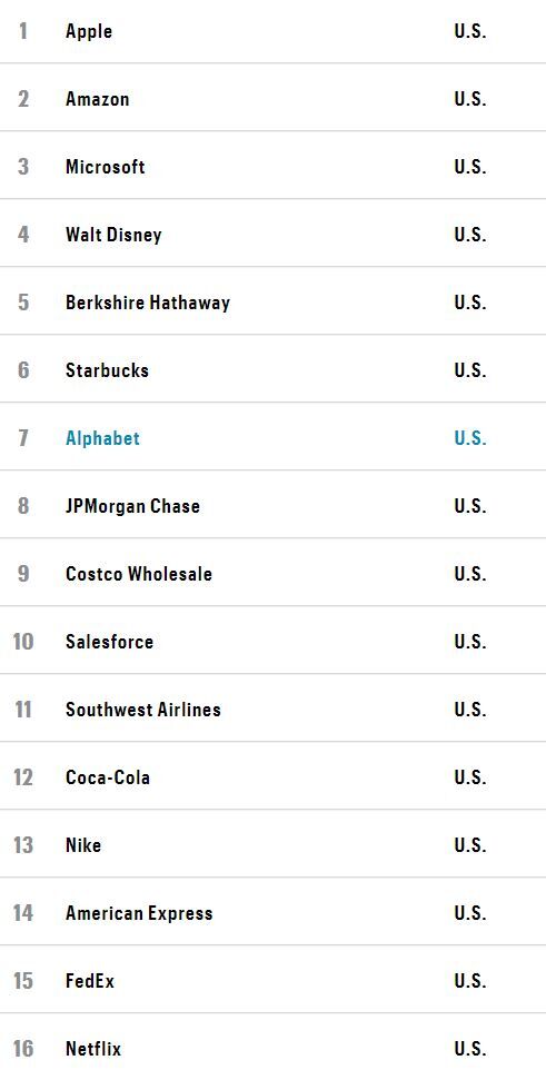 米フォーチュン World S Most Admired Companies 世界で最も称賛される企業 2020年版を公表 日本企業はtop100に2 社 ｃｆｏのための最新情報