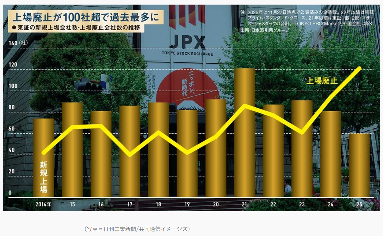 2025年の上場廃止企業は過去最多の120社超に : □ＣＦＯのための最新情報□