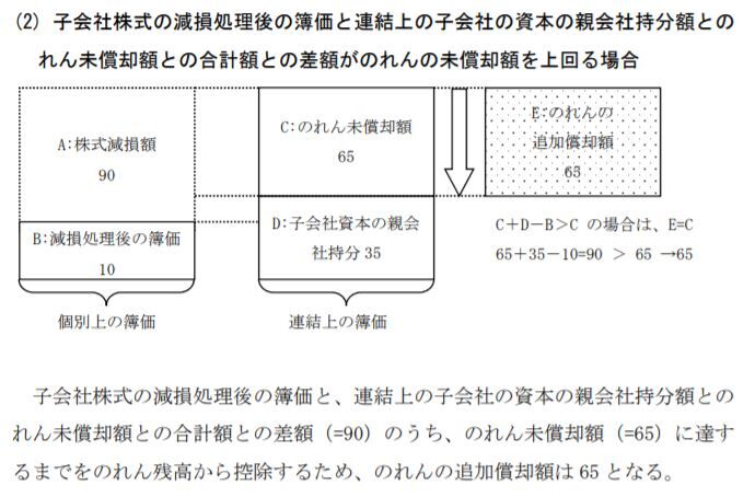 子会社株式減損に伴うのれん一括償却の特損計上の事例が散見される 週刊経営財務 cfoのための最新情報