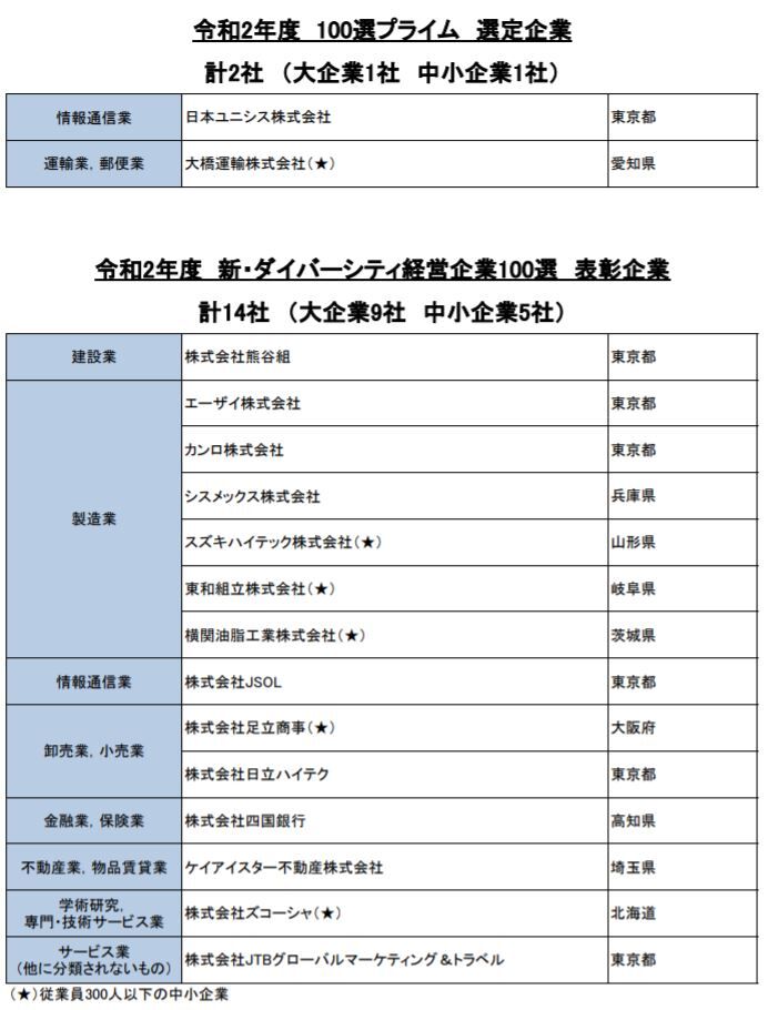 新 ダイバーシティ経営企業100選 にエーザイ シスメックスなど14社選定 経済産業省 cfoのための最新情報 新 ダイバーシティ経営企業100選 にエーザイ シスメックスなど14社選定 経済産業省 cfoのための最新情報