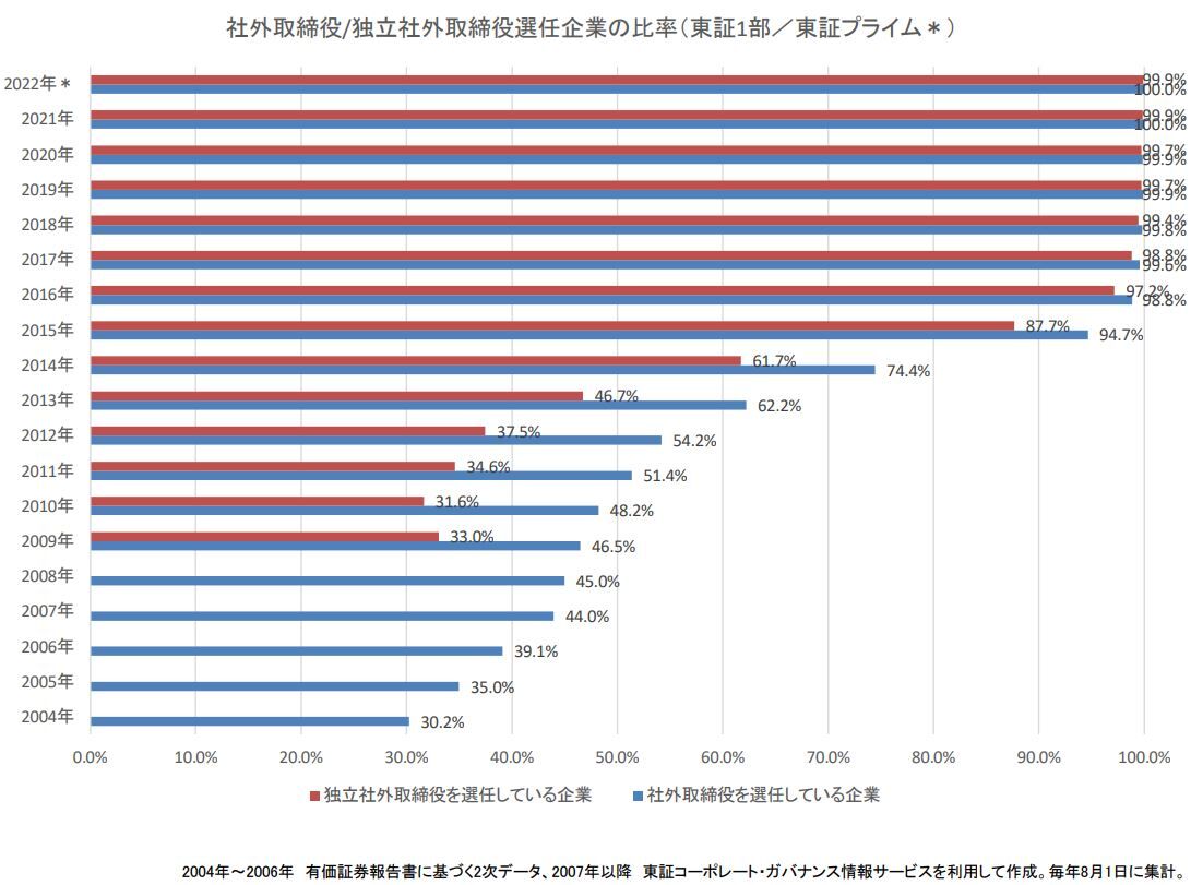 社外取締役の選任 東証プライム上場企業の20.7%が５人以上、22.4%が取締役会の過半数／日本取締役協会調査 : □ＣＦＯのための最新情報□