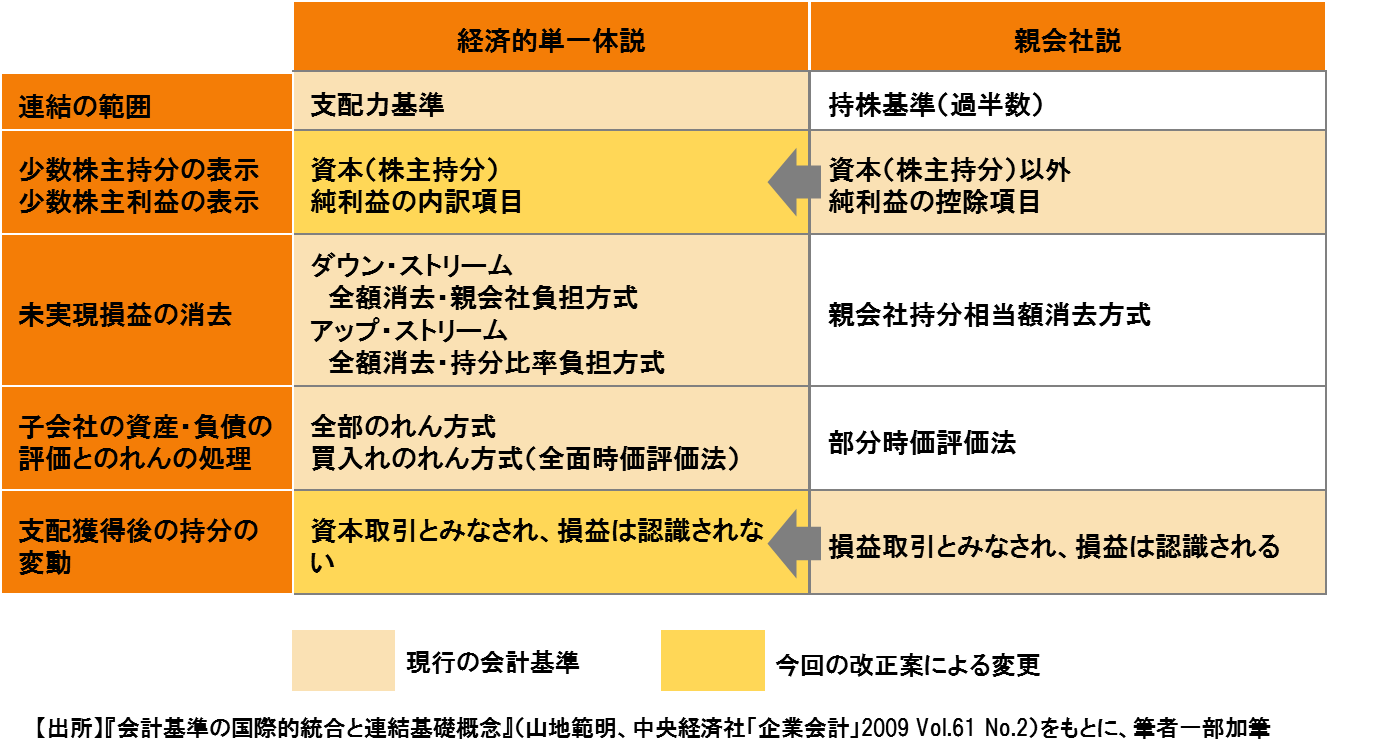 今回の大改正は、「親会社説」から「経済的単一体説」へのコンバージェンス : □ＣＦＯのための最新情報□