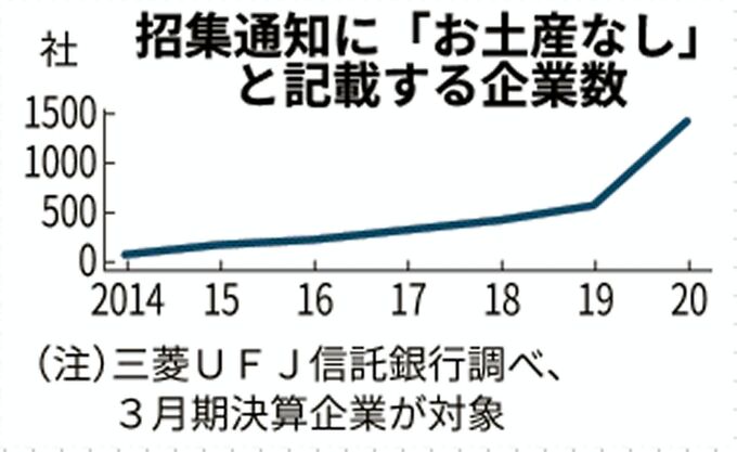 株主総会のお土産中止相次ぐ 全体の66 1 前年の2 7倍 ｃｆｏのための最新情報