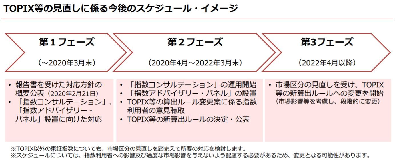 東証「TOPIX（東証株価指数）等の見直しに関する今後の対応方針」を公表 : □ＣＦＯのための最新情報□