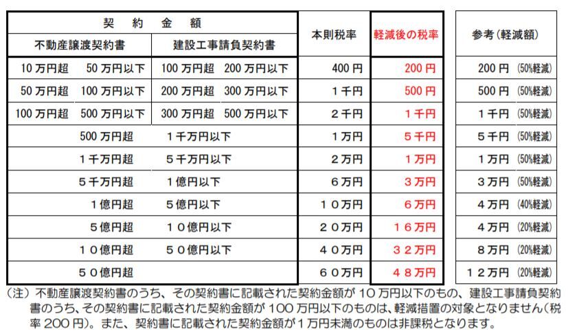 工事 請負 契約 書 印紙