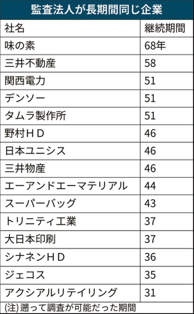 監査法人 10年超継続が7割 味の素は68年継続 ｃｆｏのための最新情報