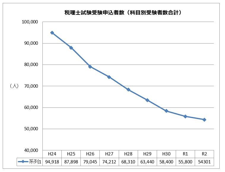 税理士試験の受験申込者 減少が止まない／国税庁発表 : □ＣＦＯのため 