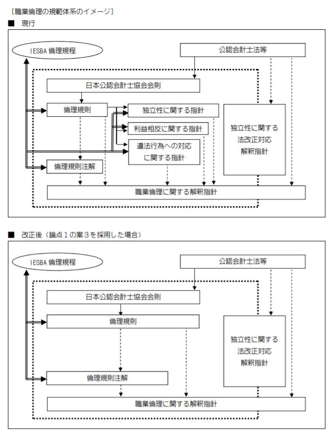 日本公認会計士協会「倫理規則の体系及び構成等の見直しに関する