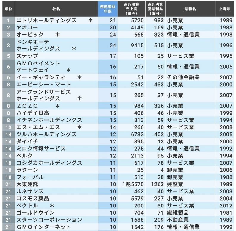 ニトリ 31年連続増益 連続増益年数ランキング1位 東洋経済 cfoのための最新情報