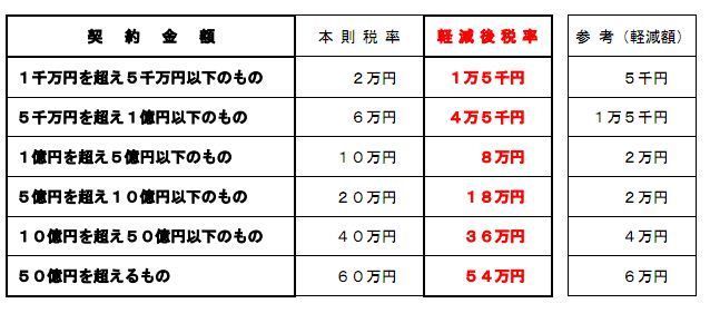 契約 印紙 請負 業務委託（委任、請負）契約を締結する際の印紙税のポイントを弁護士が解説！