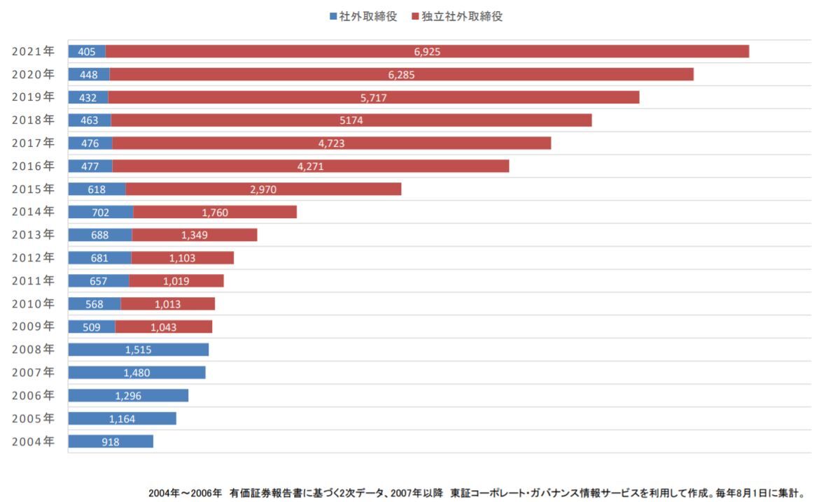 社外取締役選任企業 東証一部企業の99 95 ５人以上は16 2 日本取締役協会調査 ｃｆｏのための最新情報