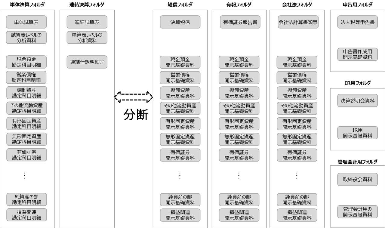 決算早期化が実現できない原因は、決算資料を見ればだいたい