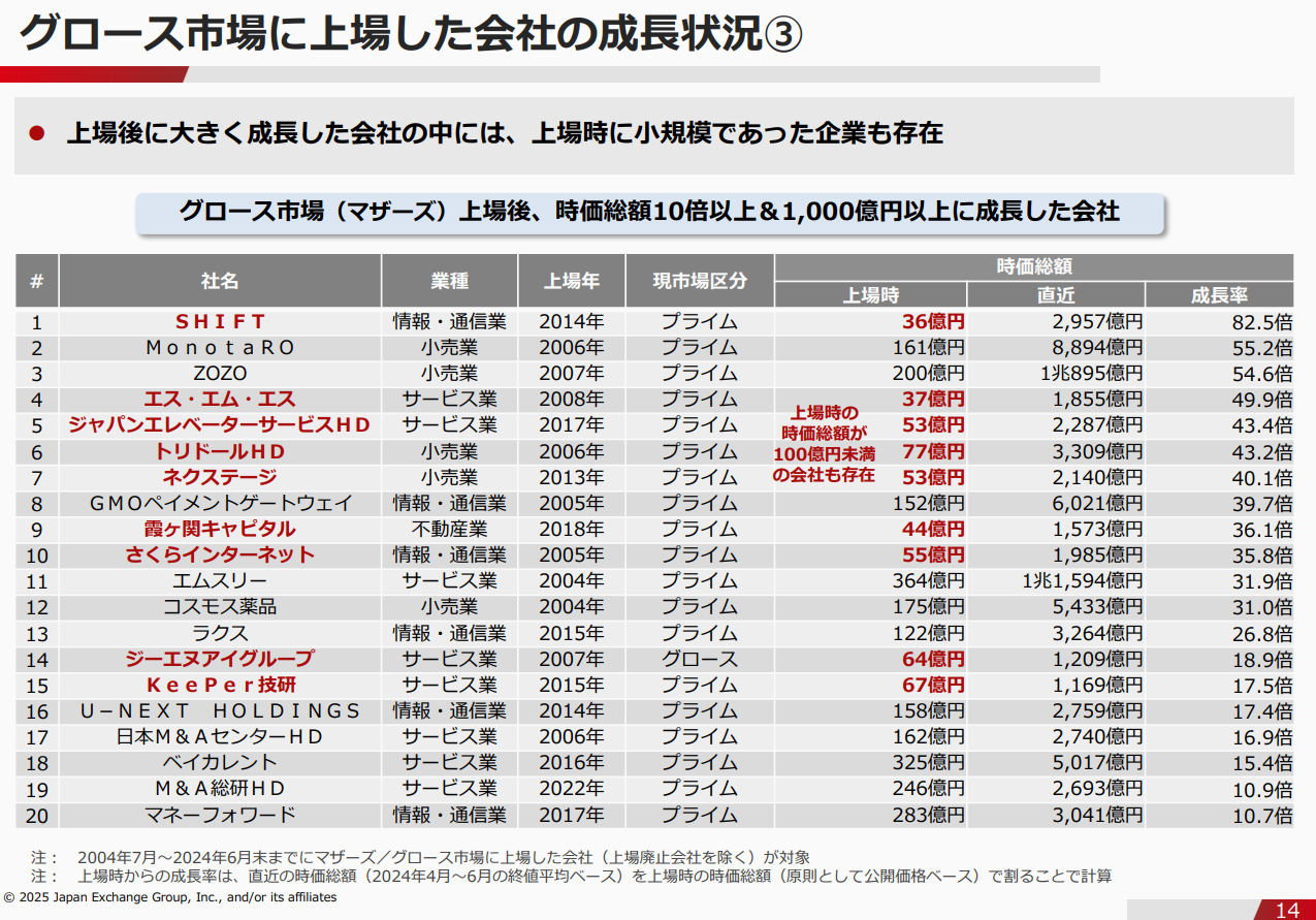 東証グロース市場 上場維持基準を上場5年で時価総額100億円以上に ／東証「IPO連携会議」の会議資料を公表 : □ＣＦＯのための最新情報□