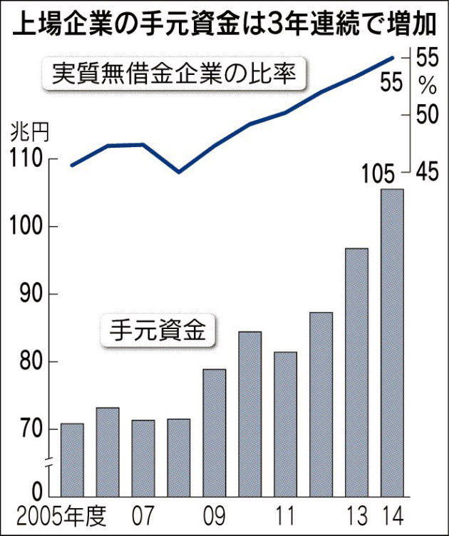 上場企業の手元資金 100兆円超す ｃｆｏのための最新情報