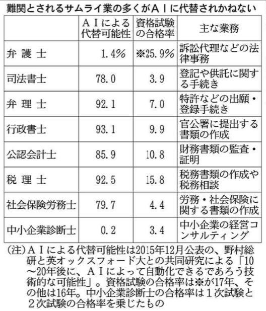 10 20年後にaiに取って代わられる可能性 公認会計士85 9 cfoのための最新情報