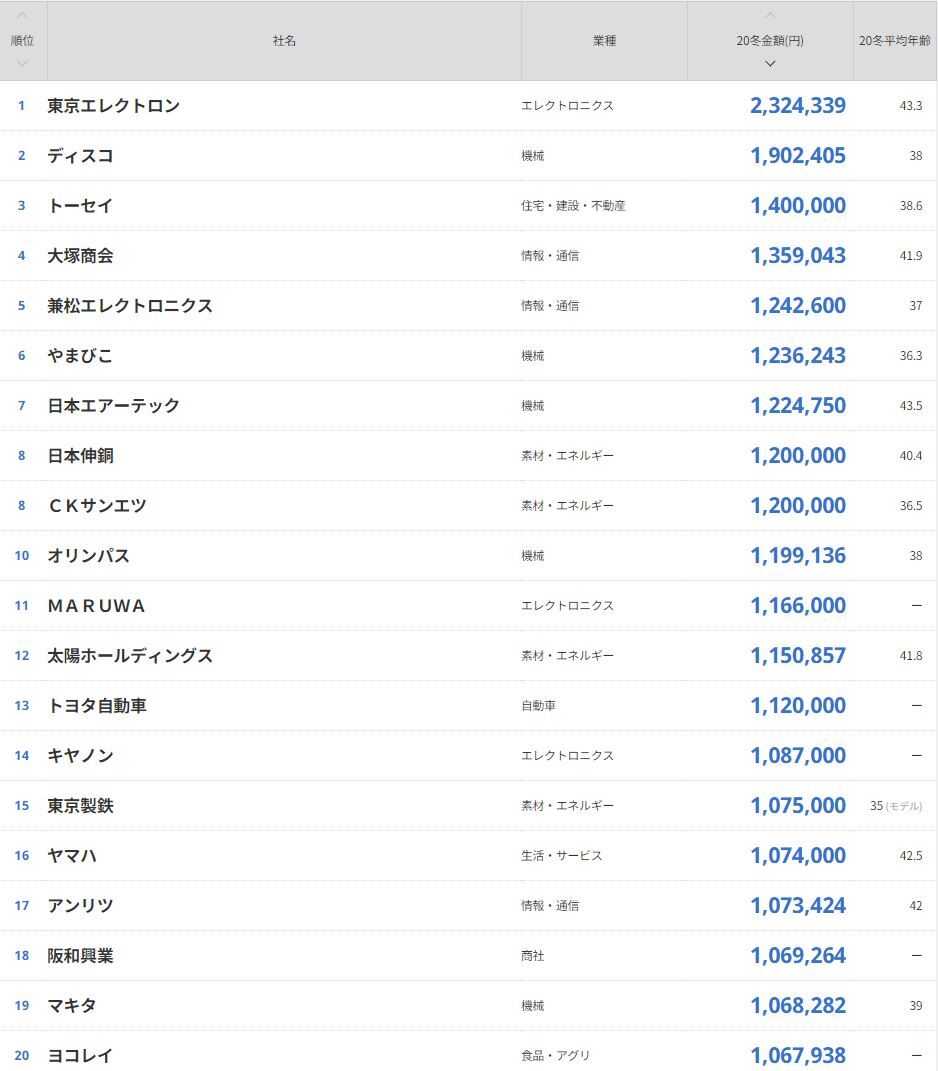冬のボーナス コロナの影響により前年比8 55 減 リーマンに次ぐ減少率 ｃｆｏのための最新情報