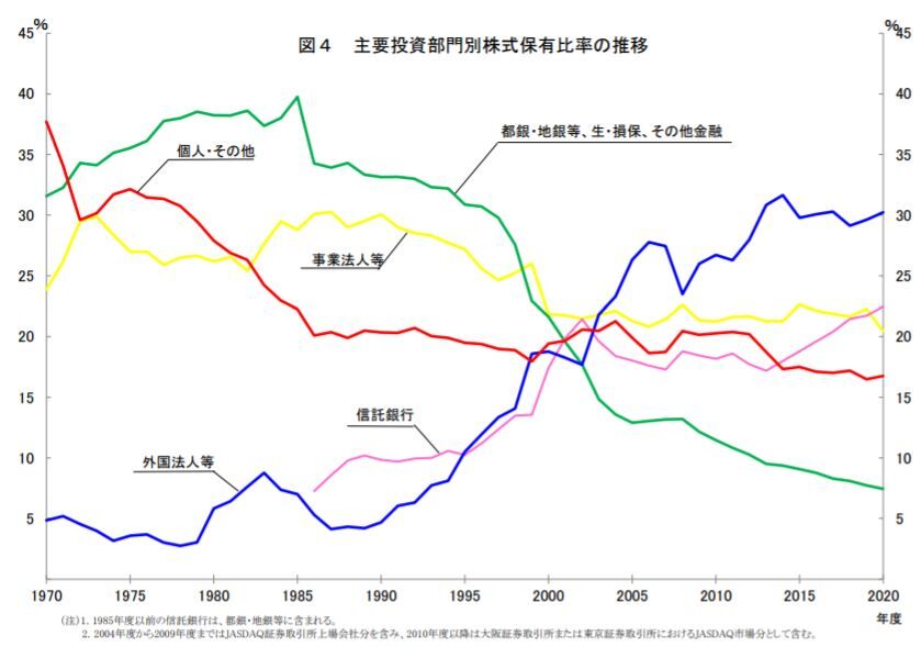 個人株主数のべ5981万人 ７年連続増加 東証 2020年度株式分布状況調査 ｃｆｏのための最新情報