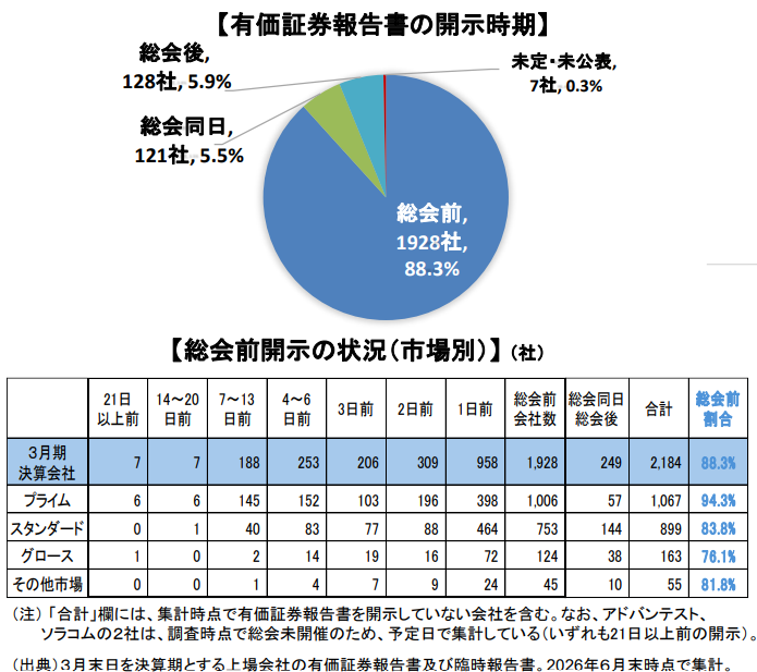 金融庁 「定時株主総会前に有価証券報告書を提出した上場会社一覧」を