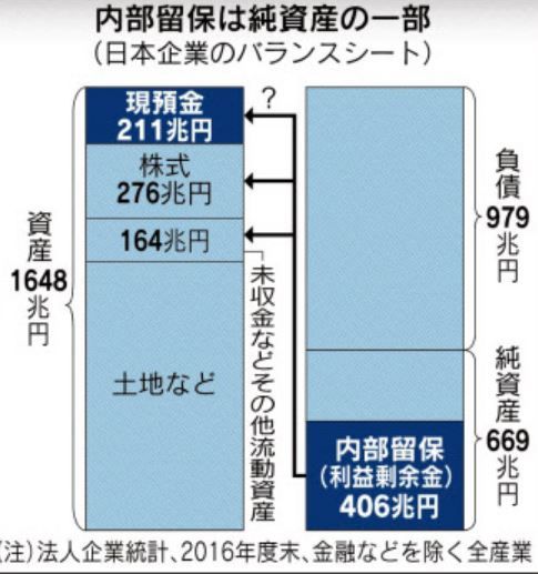 内部留保課税 本来は内部留保を使ってどう稼いだかや 有益な投資をしているかが問われるべき ｃｆｏのための最新情報