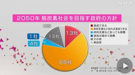 2050年脱炭素 達成できる 7割以上 企業100社アンケート ｃｆｏのための最新情報