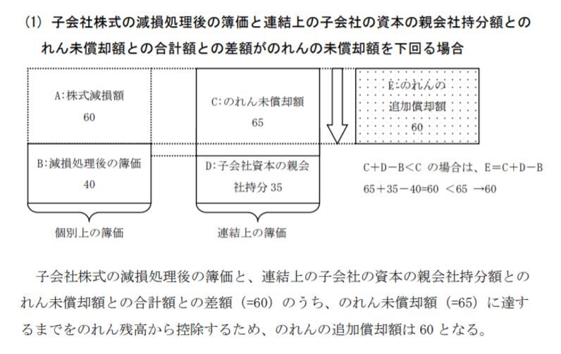 子会社株式減損に伴うのれん一括償却の特損計上の事例が散見される 週刊経営財務 cfoのための最新情報