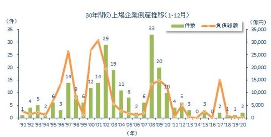 2020年の上場企業の倒産 レナウンとｎｕｔｓの2社 過去30年間で236件の上場企業が倒産 東京商工リサーチ ｃｆｏのための最新情報
