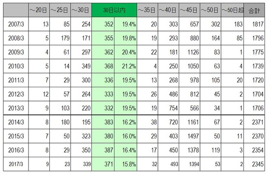 平成29年3月期決算発表状況の集計結果について