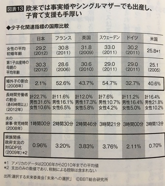 少子化関連指標の国際比較
