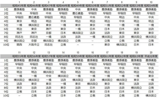 慶應義塾大学 公認会計士試験の大学別合格者数が45年連続で第1位 ｃｆｏのための最新情報