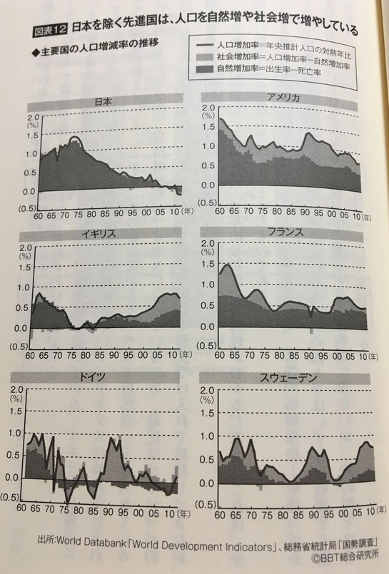 主要国の人口増減率