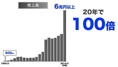 ソフトバンク 売上高20年で100倍