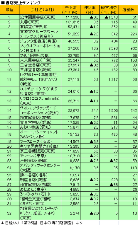 書店売上ランキング