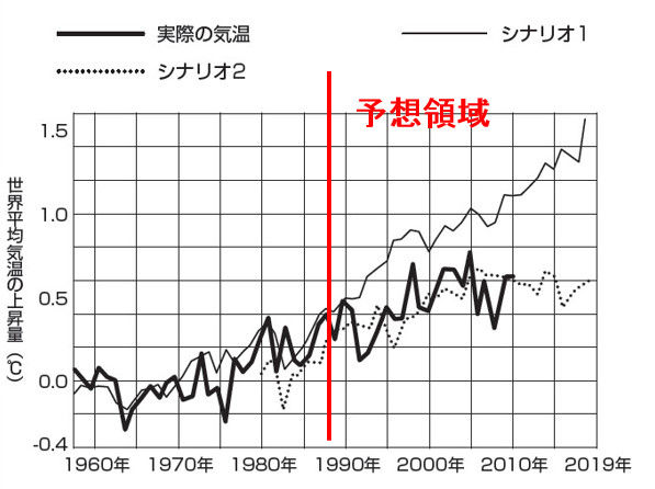 温暖化の 査読付き論文 はなぜ再現性や実証が無くてよいのか 武田邦彦 中部大学