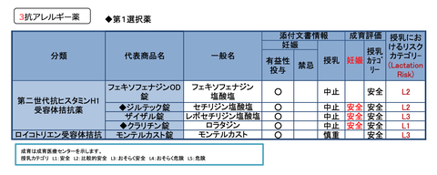 授乳婦への抗アレルギー薬