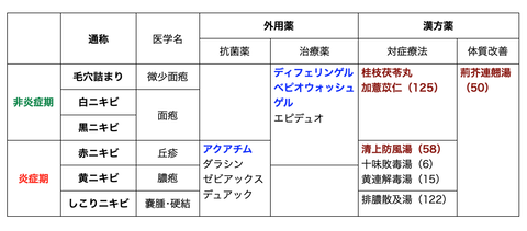 ニキビ治療薬一覧