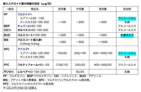 当院使用の吸入ステロイド薬