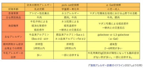 獣肉アレルギー一覧
