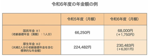 出所：厚生労働省「令和６年度の年金額改定