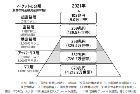 富裕層2021