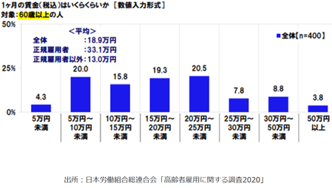 60才賃金