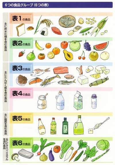 食品群と交換表 糖尿病 解明ワールド 食品群と交換表 糖尿病 解明ワールド