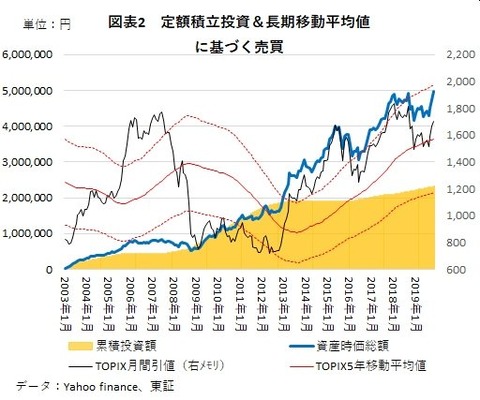 201912 修正積立