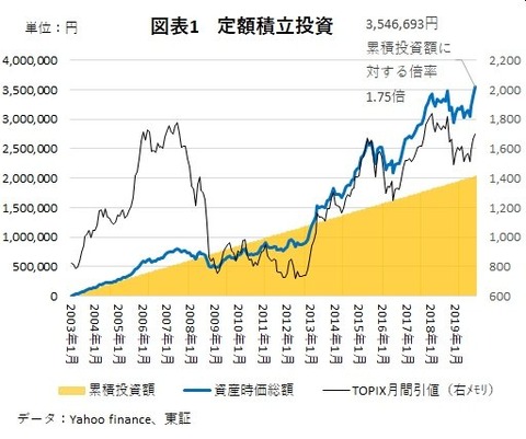 201912 定額積立